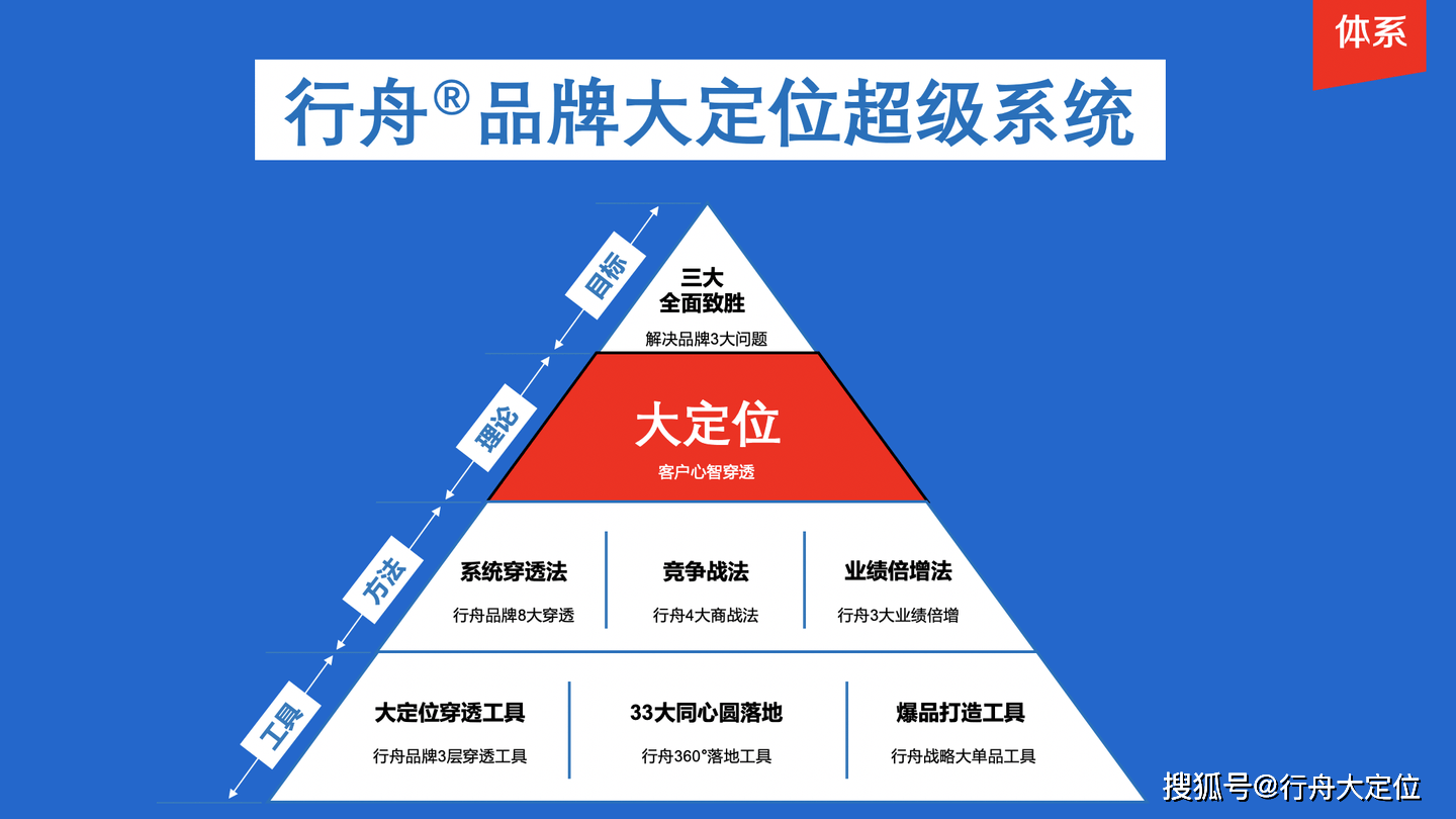 行舟品牌咨詢 構(gòu)建品牌第一戰(zhàn)略體系的專業(yè)路徑